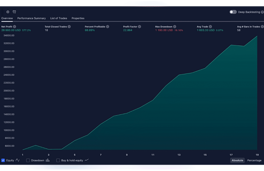 best trading indicators